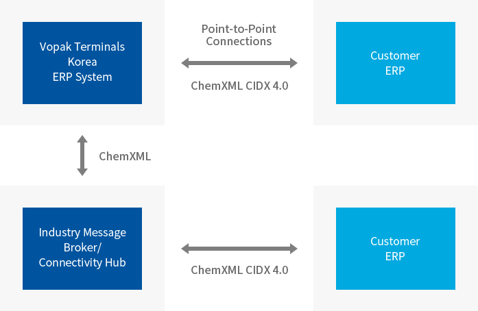 ERP – to ERP architecture